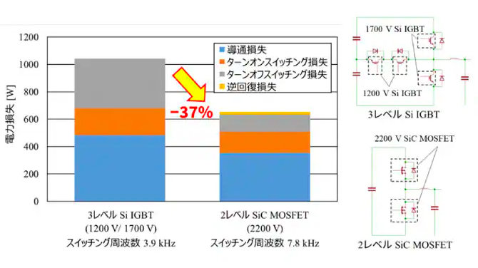 低電力損失とシステム単純化・小型軽量化を実現する2200 V SiC MOSFETを開発